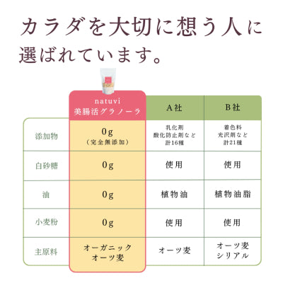 natuvi（ナチュビ　グラノーラ）